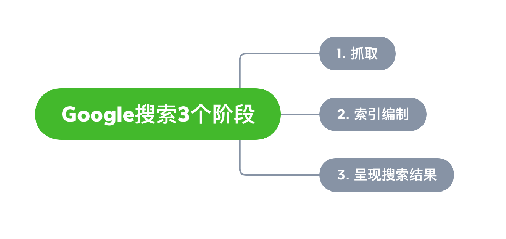 和田市网站建设,和田市外贸网站制作,和田市外贸网站建设,和田市网络公司,Google的工作原理？